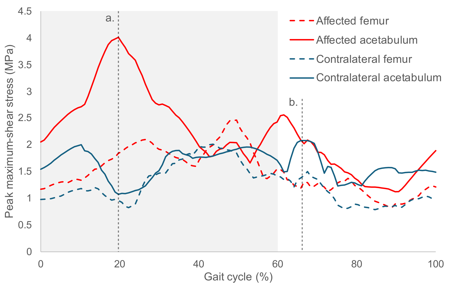 A line graph showing stress plotted over time, represented as the percentage a complete walking cycle.